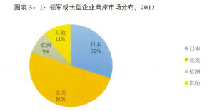 2013中國服務外包企業研究報告 出爐 杭州占14家