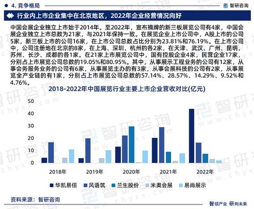 中國展覽行業政策 市場規模及投資前景研究報告 2023 2029年