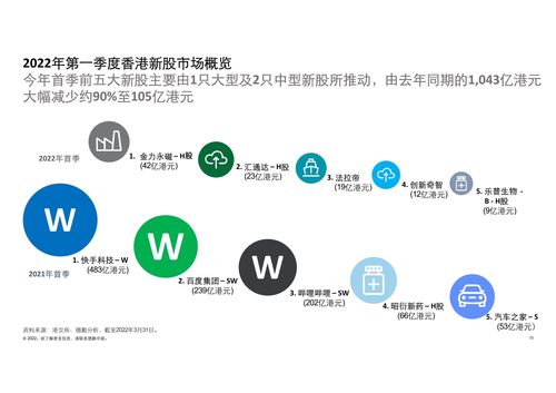 德勤咨詢 2022第一季度中國內地及香港IPO市場回顧及前景展望